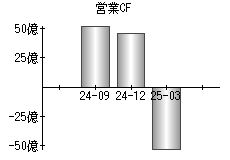 営業活動によるキャッシュフロー