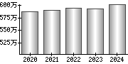 平均年収（単独）