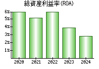 総資産利益率(ROA)