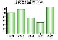 総資産利益率(ROA)
