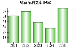 総資産利益率(ROA)
