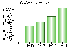 総資産利益率(ROA)