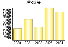 現預金等