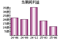 当期純利益