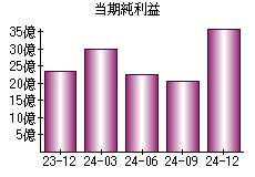 当期純利益