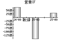 営業活動によるキャッシュフロー