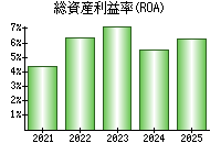 総資産利益率(ROA)