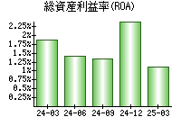 総資産利益率(ROA)