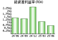 総資産利益率(ROA)