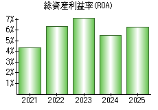 総資産利益率(ROA)