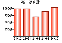 売上高合計