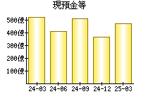 現預金等