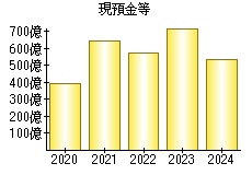 現預金等