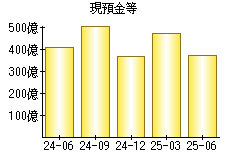 現預金等