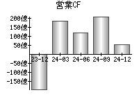 営業活動によるキャッシュフロー