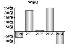 営業活動によるキャッシュフロー