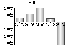 営業活動によるキャッシュフロー