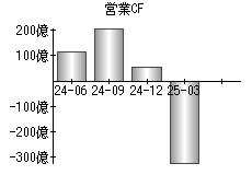 営業活動によるキャッシュフロー