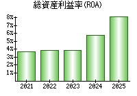 総資産利益率(ROA)