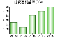 総資産利益率(ROA)