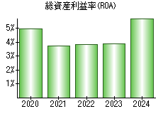 総資産利益率(ROA)