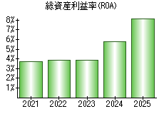 総資産利益率(ROA)