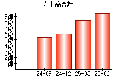 売上高合計