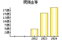 現預金等