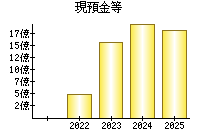 現預金等