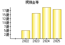 現預金等