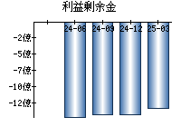 利益剰余金