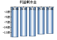 利益剰余金
