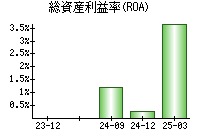 総資産利益率(ROA)