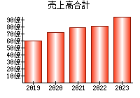 売上高合計