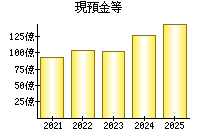 現預金等