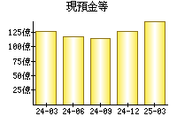 現預金等