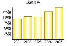 現預金等