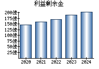 利益剰余金