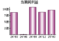 当期純利益