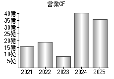営業活動によるキャッシュフロー