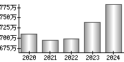 平均年収（単独）