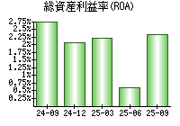総資産利益率(ROA)