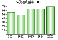 総資産利益率(ROA)