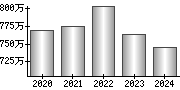 平均年収（単独）