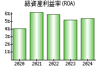 総資産利益率(ROA)