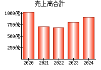 売上高合計