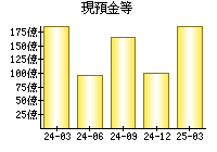 現預金等