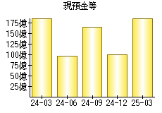 現預金等