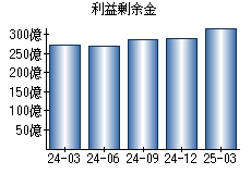 利益剰余金