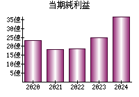 当期純利益